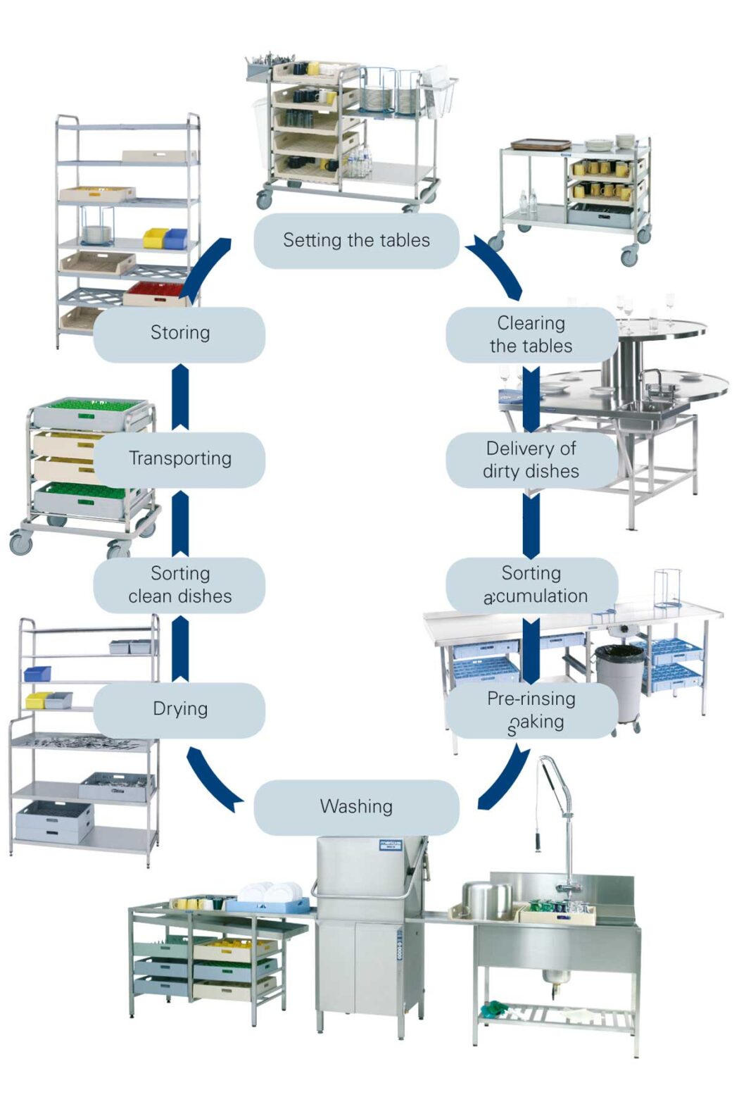 image of a Nordien-System dishwashing material flow.