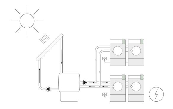 Diagram showing solar energy heating water, which is then distributed to four washing machines. Arrows indicate water flow from the solar heater to each machine. Sun and electricity symbols included.